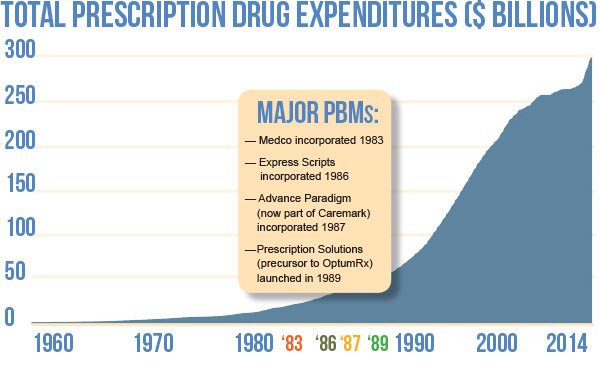 Chart: Total Prescription Drug Expenditures