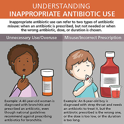 Understanding Inappropriate Antibiotic Use