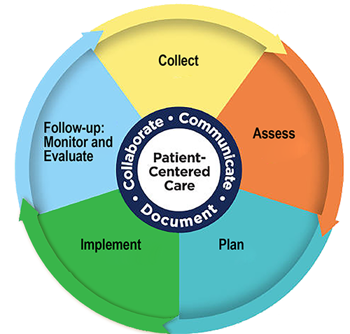 Patient-Centered Care Community Pharmacists