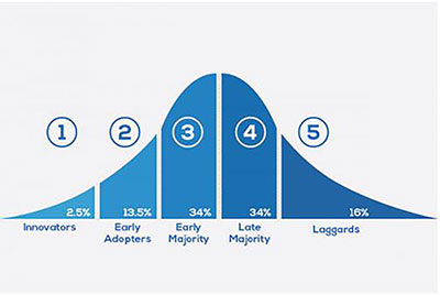 5 Stages of Adoption